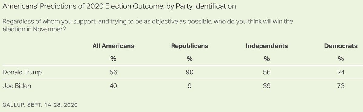 12) Predicts the popular vote winner every time.