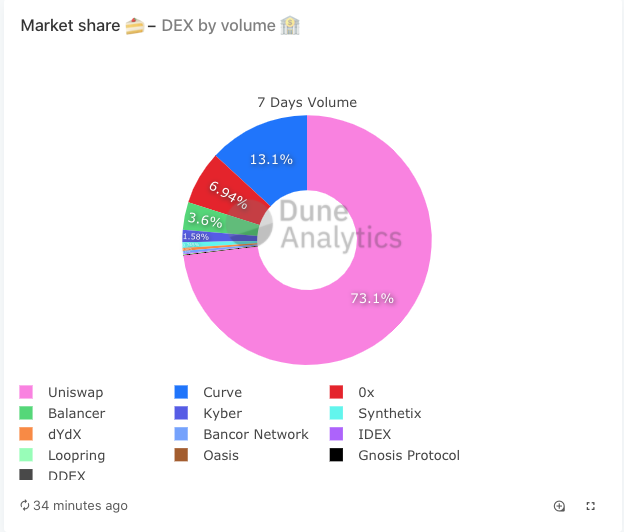 3/ Side note: given the most prolific farmers used  @UniswapProtocol to dump their crops, the cool off in farming did have an impact on Uniswap volumes, but only marginally.Uniswap is still processing 2-3x daily volumes compared to 2 months ago and owns 70%+ of dex market (!)