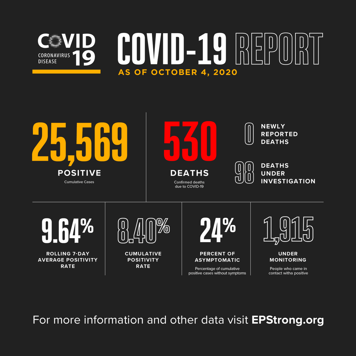 ElPasoTXGov's tweet photo. This morning, 358 new COVID-19 cases and 5 delayed testing results by the State are being reported for a cumulative total of 25,569 cases.

The total number of deaths remains at 530. For more information and other data visit https://t.co/BvROLowBPw https://t.co/oftzCcdKqg