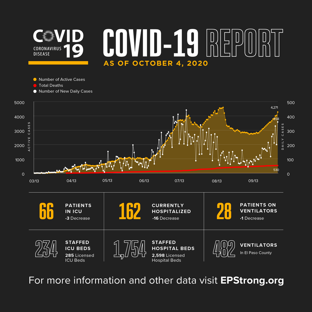 ElPasoTXGov's tweet photo. This morning, 358 new COVID-19 cases and 5 delayed testing results by the State are being reported for a cumulative total of 25,569 cases.

The total number of deaths remains at 530. For more information and other data visit https://t.co/BvROLowBPw https://t.co/oftzCcdKqg