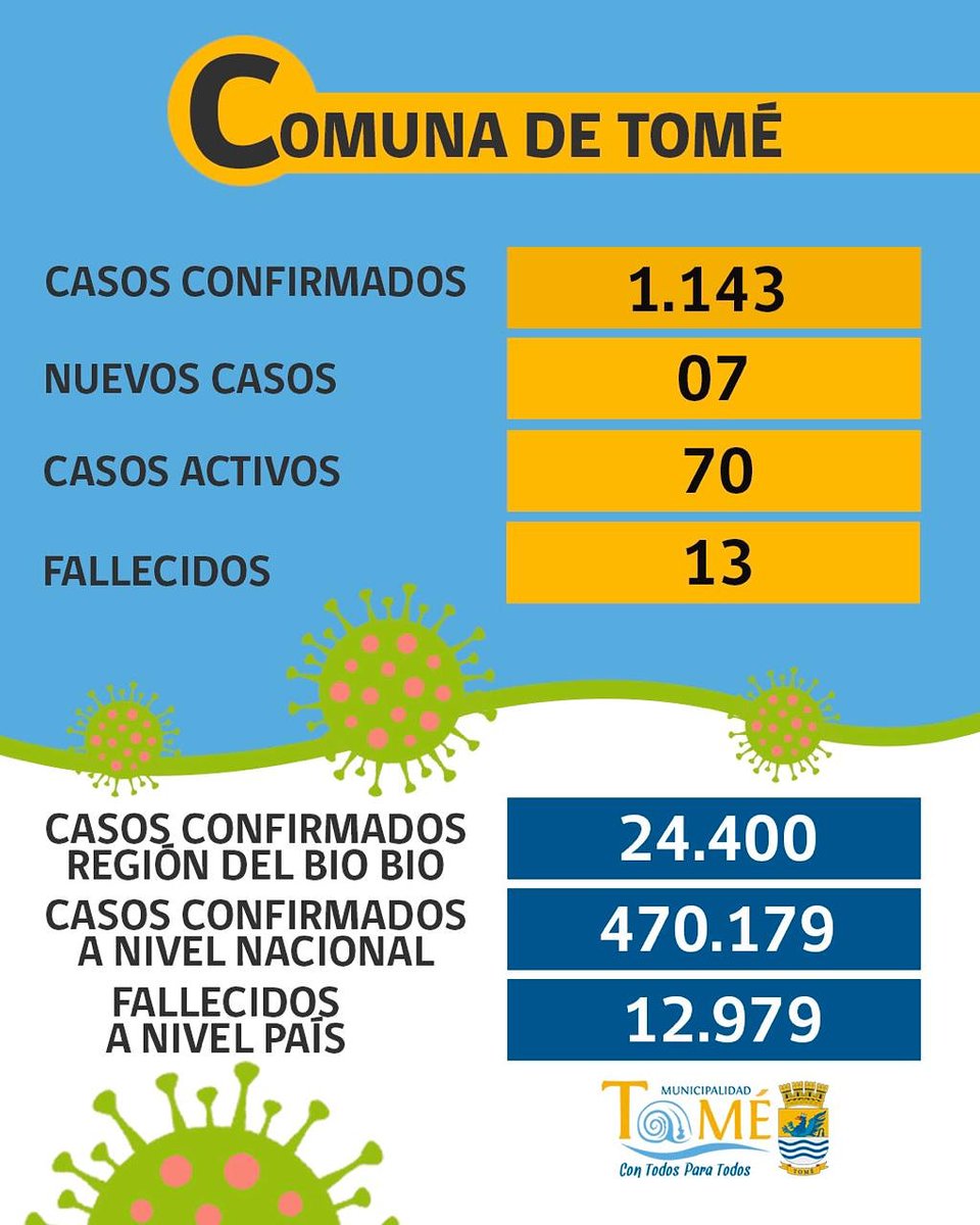 Municipio Informa 

Seremi de Salud en su informe de hoy registra 7 nuevos casos de Covid-19 en nuestra comuna. 

Lamentablemente los fallecidos se elevan a 13. Enviamos las sentidas condolencias a sus familias. 

#MunicipalidaddeTomé
#EnCasaSeguros