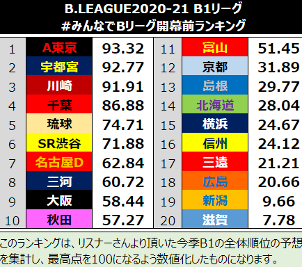みんなでbリーグ開幕前ランキング みんなでbリーグ開幕前ランキング