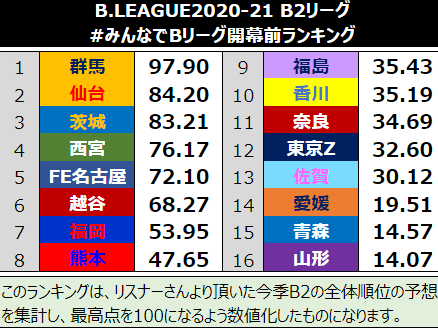 みんなでbリーグ開幕前ランキング みんなでbリーグ開幕前ランキング