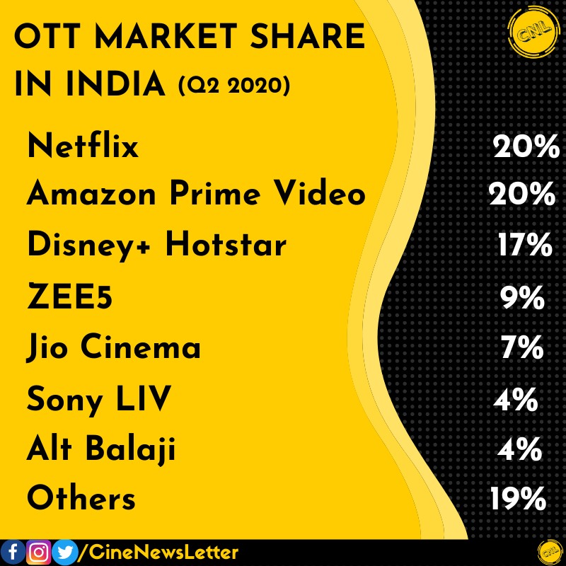 CinemaBrainiac's tweet photo. Mi favourite edi prands 😁👇🏻
.
.
.
.
.
.
#netflix #netflixindia #primevideo #disneyplushotstar #marketshare #ottplatform #ott #AmazonPrimeVideo #disneyplus #hotstar #SarkaruVaariPaata #2DecadesForVamsi #31YearsForShiva #24YearsForNinnePelladata #2YearsofClassic96 #2YearsofNota https://t.co/hL52yjwFaQ