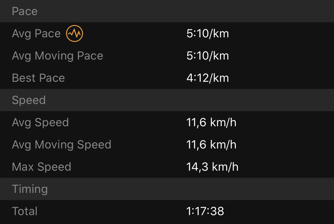 Heb al een tijdje geen last meer van mijn scheenbeen en heb het rennen weer opgepakt. Vandaag 15 km in 1.17:38.
