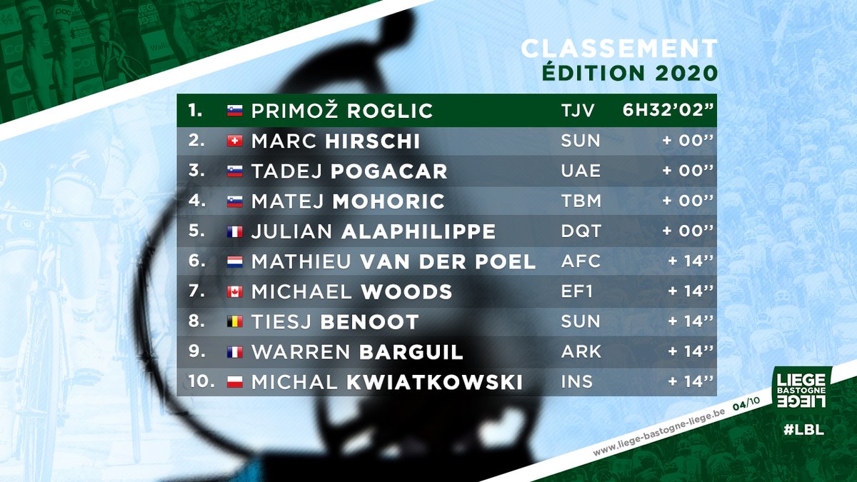 LiegeBastogneL's tweet photo. 🏆 Top 10 #LBL 2020 🏆

🥇🇸🇮 @rogla 
🥈🇨🇭 @MarcHirschi 
🥉🇸🇮 @TamauPogi 

Le reste du Top 10: ⬇

Rest of the Top 10: ⬇ https://t.co/Yh2p4ZBUg0