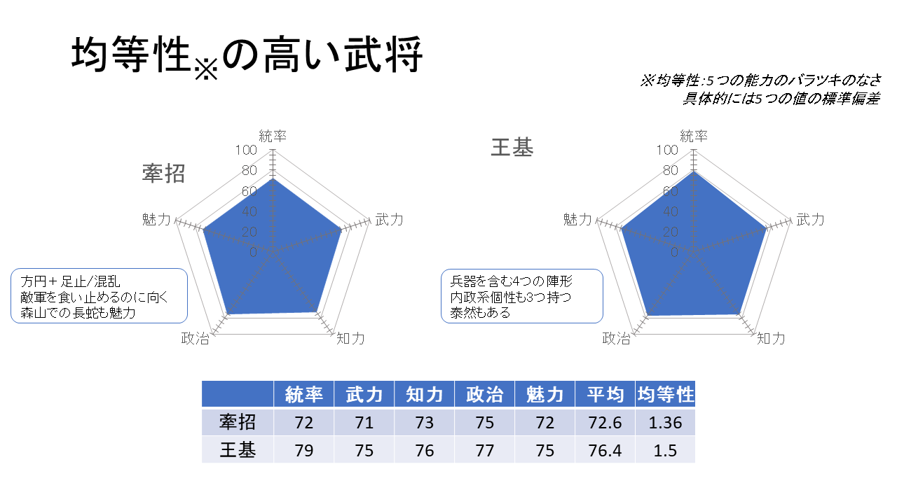 うまっこ On Twitter というわけで各能力の標準偏差が2未満である5人を紹介します 当然この5人が均整の取れたトップ5となります いずれもきれいなレーダーチャートの持ち主ですが その顔触れは予測できないと思われますw しかし 全員70前後の比較的高めの能力で