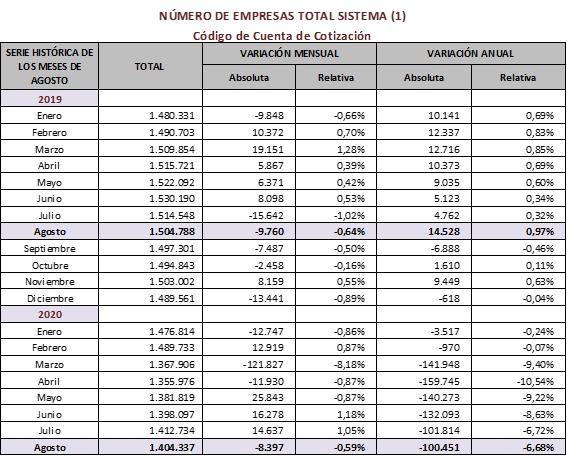 dlacalle's tweet image. Sin empresas no hay empleo ni políticas sociales.

España pierde casi 8.500 empresas en agosto y se han destruido más de 100.000 en el último año., el 6,7% del total, 250 de ellas grandes.

Ningún país comparable ha destruido un porcentaje similar de su tejido empresarial.