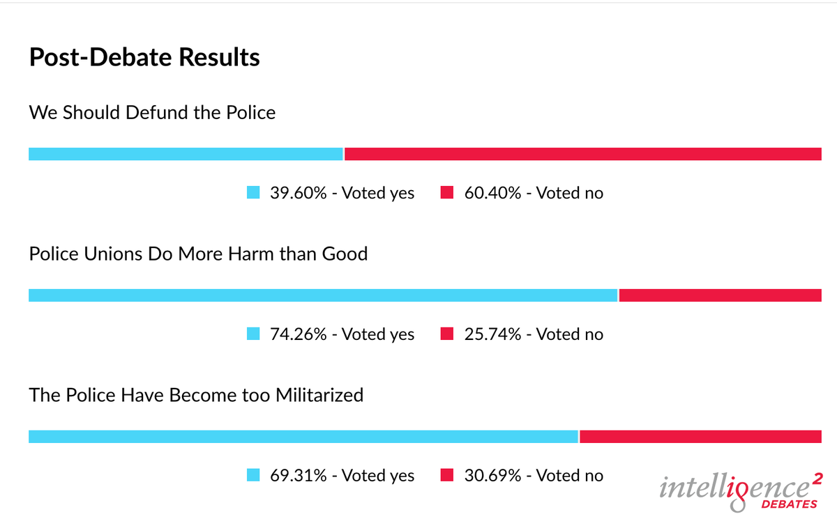OpentoDebateOrg's tweet photo. So, where did the audience stand after our American Policing debate? 
The majority agreed that we should not defund the police. The most minds were changed on the motion "police unions do more harm than good," and most agreed that the police have become too militarized. https://t.co/xdILdHMxKz
