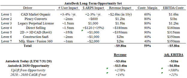 Below is a long thread on 7 key levers that will drive growth at  $ADSK for the next decade. Investors have been fixated on mgmt.’s guided $2.4bn FCF by Jan ‘22, but I believe there is vast opportunity beyond that point. First, a summary of the drivers. I will expand on each one: