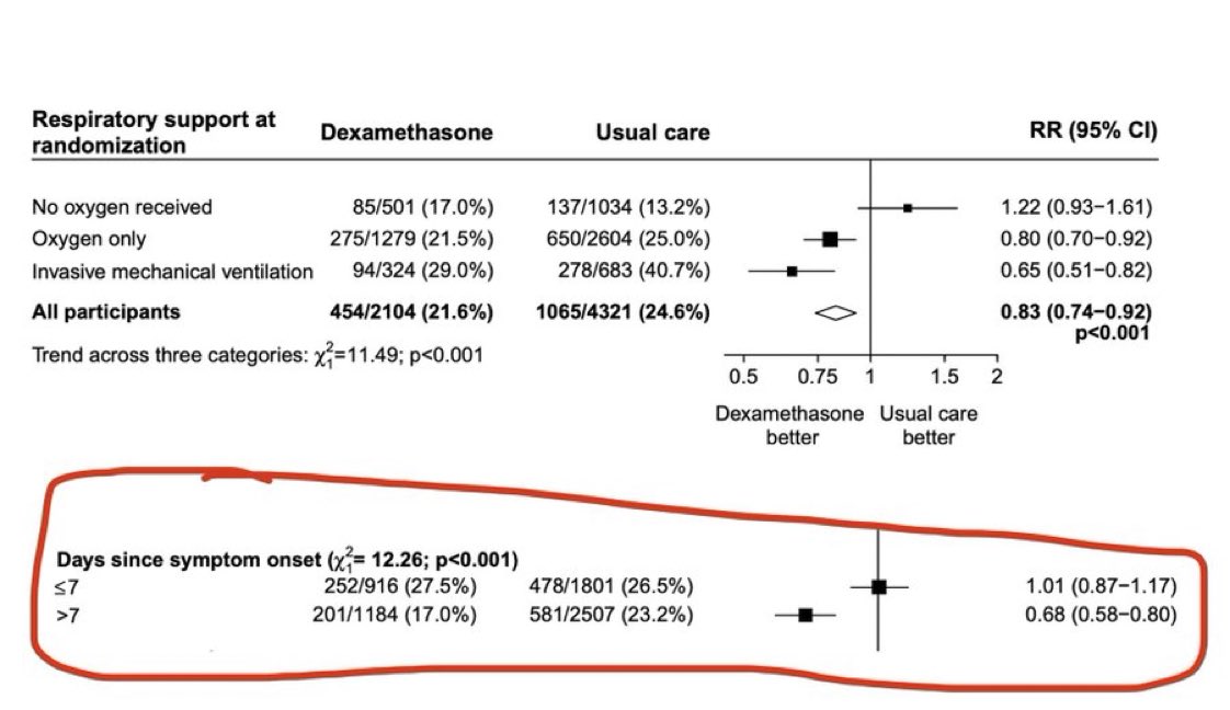 DANGERS OF DEXAMETHASONE: when used too soon has no effect on  #COVID19 mortality if <7 days *since symptom onset*. In fact, it can weaken innate immunity. So Trump either: A. Illness moved REALLY damn fastB. diagnosed much earlierC. his doctors caved to his wishes