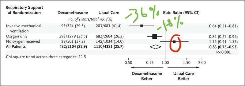 2) As pointed out, dexamethasone used early can “shoot you in the foot” by weakening immune system. This is why we see the slightly trending upwards / null effect in those with  #COVID19 and not on oxygen.  https://twitter.com/sciencecohen/status/1312852480632541184