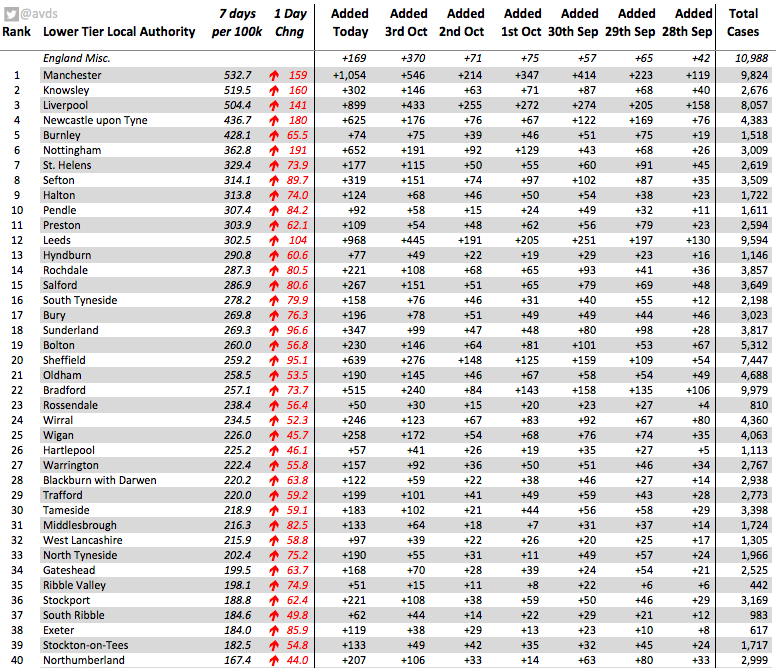 Top160 LAs for  #covid19 by cases per 100k residents reported last 7 days @ManCityCouncil 533 cases per 100k (373) @KnowsleyCouncil 519 (360) @LpoolCouncil 504 (364) @NewcastleCC 437 (257) @BurnleyCouncil 428 (363) @MyNottingham 363 (172) @StHelensCouncil 329 (255)England 102.0