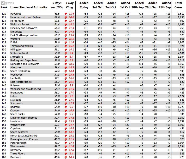 Top160 LAs for  #covid19 by cases per 100k residents reported last 7 days @ManCityCouncil 533 cases per 100k (373) @KnowsleyCouncil 519 (360) @LpoolCouncil 504 (364) @NewcastleCC 437 (257) @BurnleyCouncil 428 (363) @MyNottingham 363 (172) @StHelensCouncil 329 (255)England 102.0