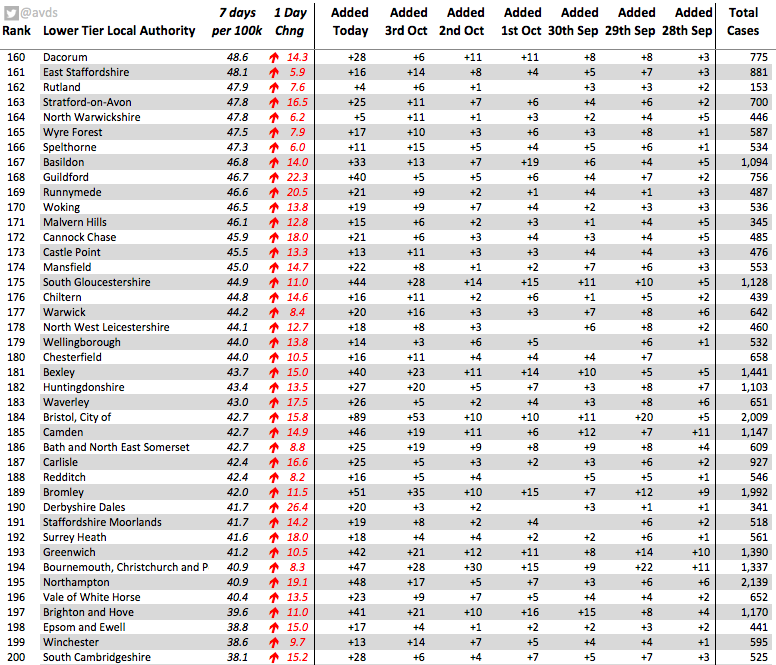 Lower Tier English Local Authorities for  #covid19 by cases per 100,000 residents reported in the last 7 daysPlaces 160 to 315England increased from 72.6 cases per 100k yesterday to 102.0 todayTop 40 LAs account for 51% of today’s 21,309 new cases (from 17% population)