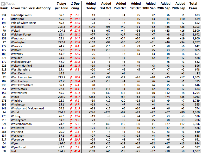 Lower Tier English Local Authorities for  #covid19 by cases per 100,000 residents reported in the last 7 daysAlphabetical OrderMedway - RedbridgeRedbridge - South OxSouth Ox - Tunbridge WTunbridge W - YorkEngland increased from 72.6 cases per 100k yesterday to 102.0 today