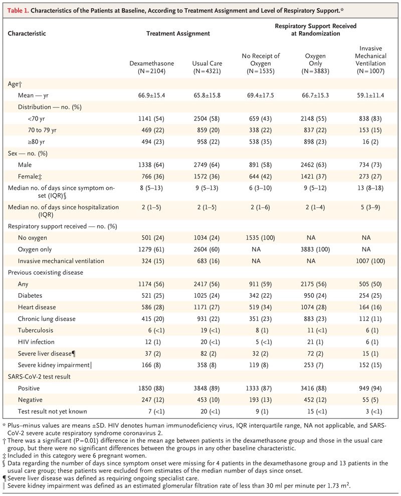 4) Mean age in RECOVERY trial of dexamethasone was 65-67. Trump is much older than that average at age 74. And 60% of people got O2. That said nobody in RECOVERY had extra drugs like Regeneron’s monoclonal antibody.