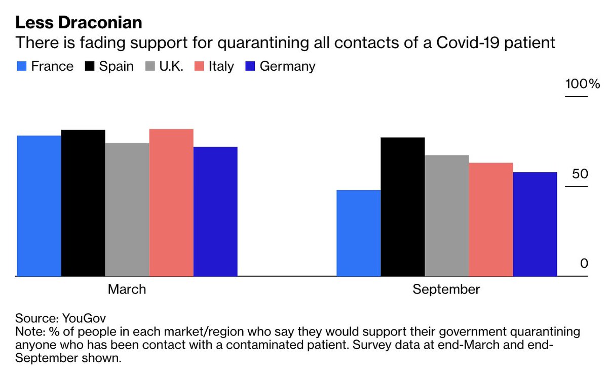 Respect for mask-wearing & hand-washing is high, but support for self-isolation appears to be wavering.In France, the number of people who support quarantining those who’ve had contact with infected patients has dropped from 78% in March to just 48%  http://trib.al/4FvDHoM 