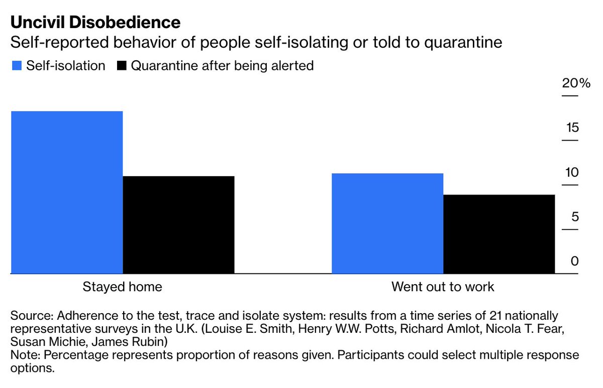For those who can’t work from home, isolation means forgoing a decent wage.About 11% of people cited work as a reason for non-compliance, echoing a finding that half of British low-income workers can't afford to self-isolate due to low mandatory sick pay  http://trib.al/4FvDHoM 