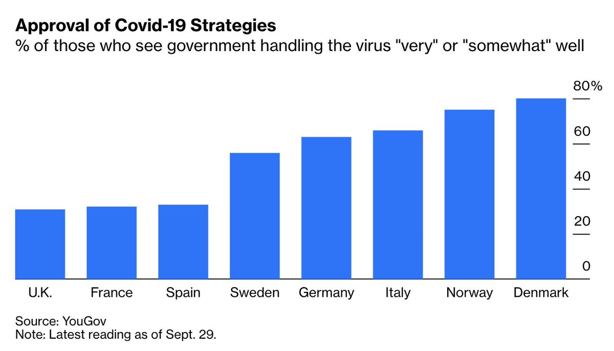 Clear and understandable rules tend toward better obedience. This is one area where Sweden, despite criticism of its more individualist approach to stay-at-home curbs, is doing well  http://trib.al/4FvDHoM 