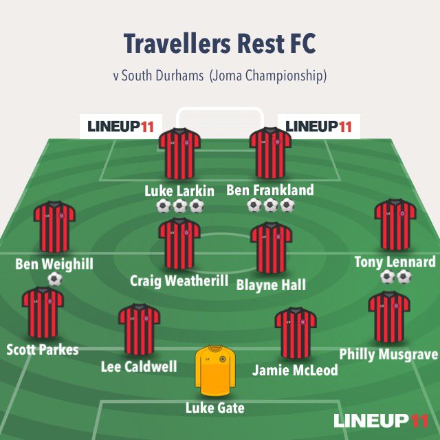 FC_Travellers's tweet photo. @FcDurhams (1) v Travellers Rest (11) 

Quality team performance and everyone getting a good run out. Good all round performance. 

Goals: 
Ben F ⚽️⚽️⚽️
Luke L ⚽️⚽️⚽️
@lennard84 ⚽️⚽️
@BradleyWright9 ⚽️
@Benweighill9 ⚽️
Lewy L ⚽️

MOTM - Scott Parkes 🏆 https://t.co/hge0JJhCuN