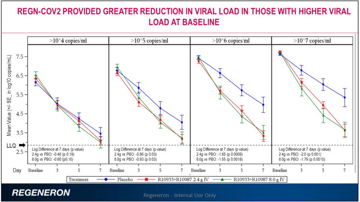 In two Phase 2 covid outpatient clinical trials of different monoclonal antibody preparations there was good evidence of viral load reduction and potential support for clinical benefit. Regeneron data summed up previously; ? high dose used here https://twitter.com/EricTopol/status/1312160001851416577 6/