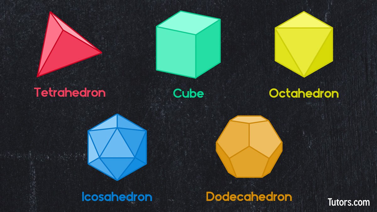 Platonic Solids are objects which faces and vertices are identical:Cubes, Tetrahedons, Octahedons, Dodecadhedron, Isocahedron.