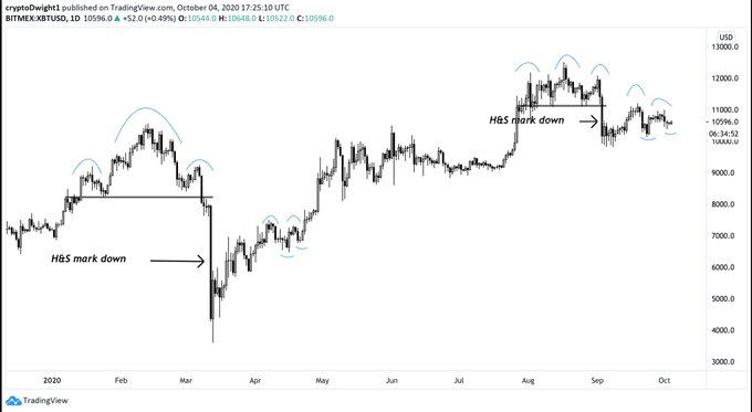 Bitcoin Fractal Predicts a Return to $11,000 Is Imminent