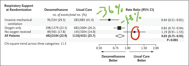 Dear journalists—please don’t let any pundits say Dexamethasone is some amazing miracle  #COVID19 drug. does *NOT* work if not on O2 in RECOVERY trial. (even trends higher risk)cuts risk only -18% for people on O2 alonecuts death risk a lot if on ventilators (-36%)  https://twitter.com/drericding/status/1312794635559931906