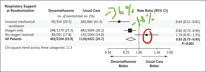 5) Dear journalists—please don’t let any pundits say Dexamethasone is some amazing miracle  #COVID19 drug. does *NOT* work if not on O2 in RECOVERY trial. (even trends higher risk)cuts risk only -18% for people on O2 alonecuts death risk a lot if on ventilators (-36%)