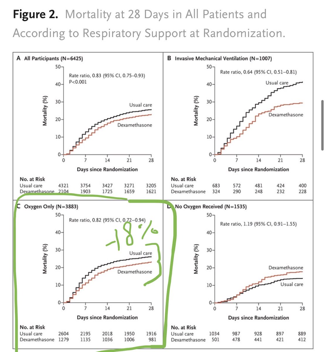 3) And the -18% is NOT absolute risk reduction. It is just a relative 18% reduction. Best way to see it is on the graph. See lower left panel. It’s not a big huge curve lowering at all!  #COVID19