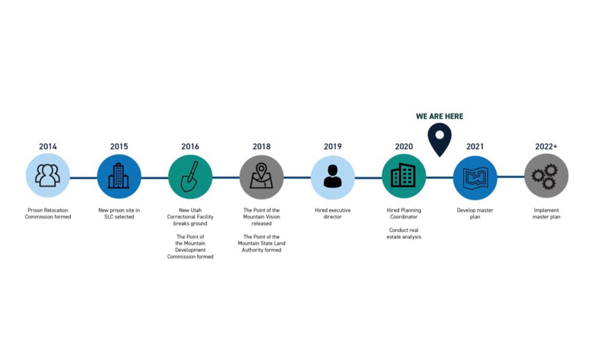 thepointutah's tweet photo. From the formation of the Prison Relocation Commission in 2014 to the hiring of an executive director and planning coordinator, The Point has been through quite a history so far. Learn more at https://t.co/VvaoKKKTx2 #MakeThePoint https://t.co/pTB29LGvAX