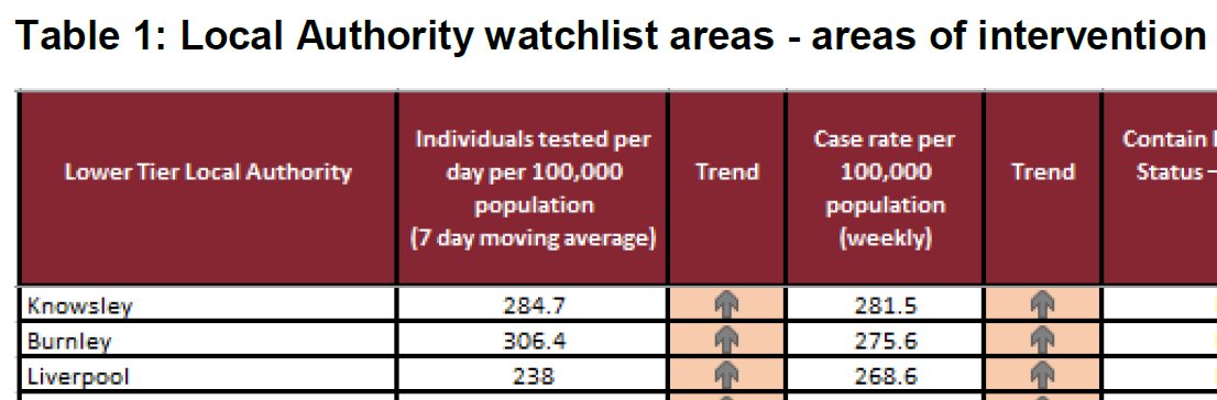 Let's compare with Liverpool. Here is the latest  @PHE_uk report. Liverpool has cases of 238 cases per 100,000 in a week. Which is slightly higher than the highest rate ZIP code in NYC.But remember, Liverpool's figures are for the whole local authority.
