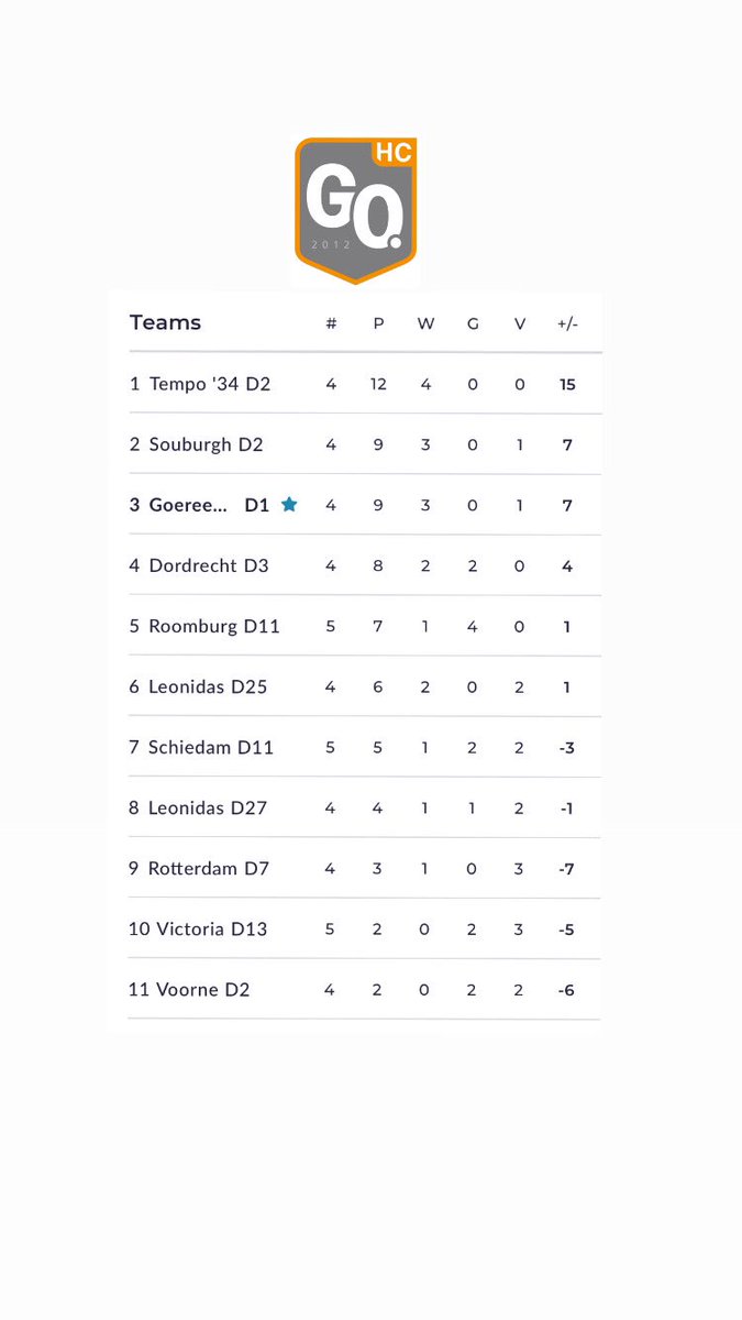 HCGO2012's tweet image. HCGO Dames 1 wint ruim van HCS en stijgt in de rangschikking (uitslag 1-5)  @KNHB_NL @Rabobank @KIBOAccountants