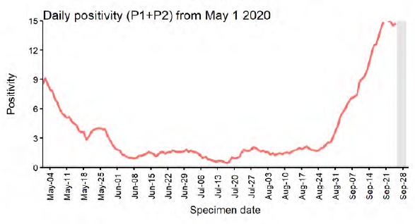 Just under 15%, according to the latest published data (PHE week 40 reporting).Which means that around 15% of all tests in Liverpool come back positive.That's *very high*.And means not enough testing is being carried out.And this is a problem.