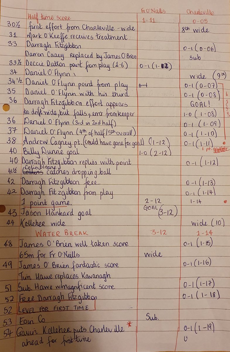 oisinlangan's tweet photo. On a day where a combo of the wind &amp; the cold made even holding a pen an impossible task @AoifeThereseM managed to keep track of an amazing @OfficialCorkGAA SAHC Final broadcast live via @ExaminerSport. Congrats to @CHARLEVILLEGAA on beating a determined &amp; skilful @FrONeillsGAA https://t.co/mLFJ8xsdlq
