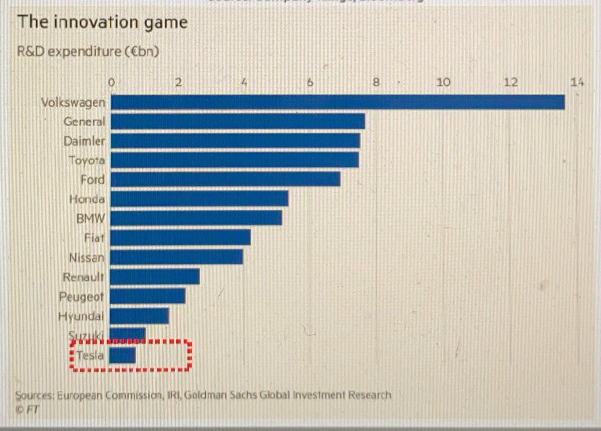 Electric cars became cool so everyone wanted in. Crazy money went into R&D. Guess who spent the least? ELON MUSK!Tesla had only spent < $2b while Volkswagen had spent < $14b. A whopping 700% difference!Who has more electric vehicles on the road today? 