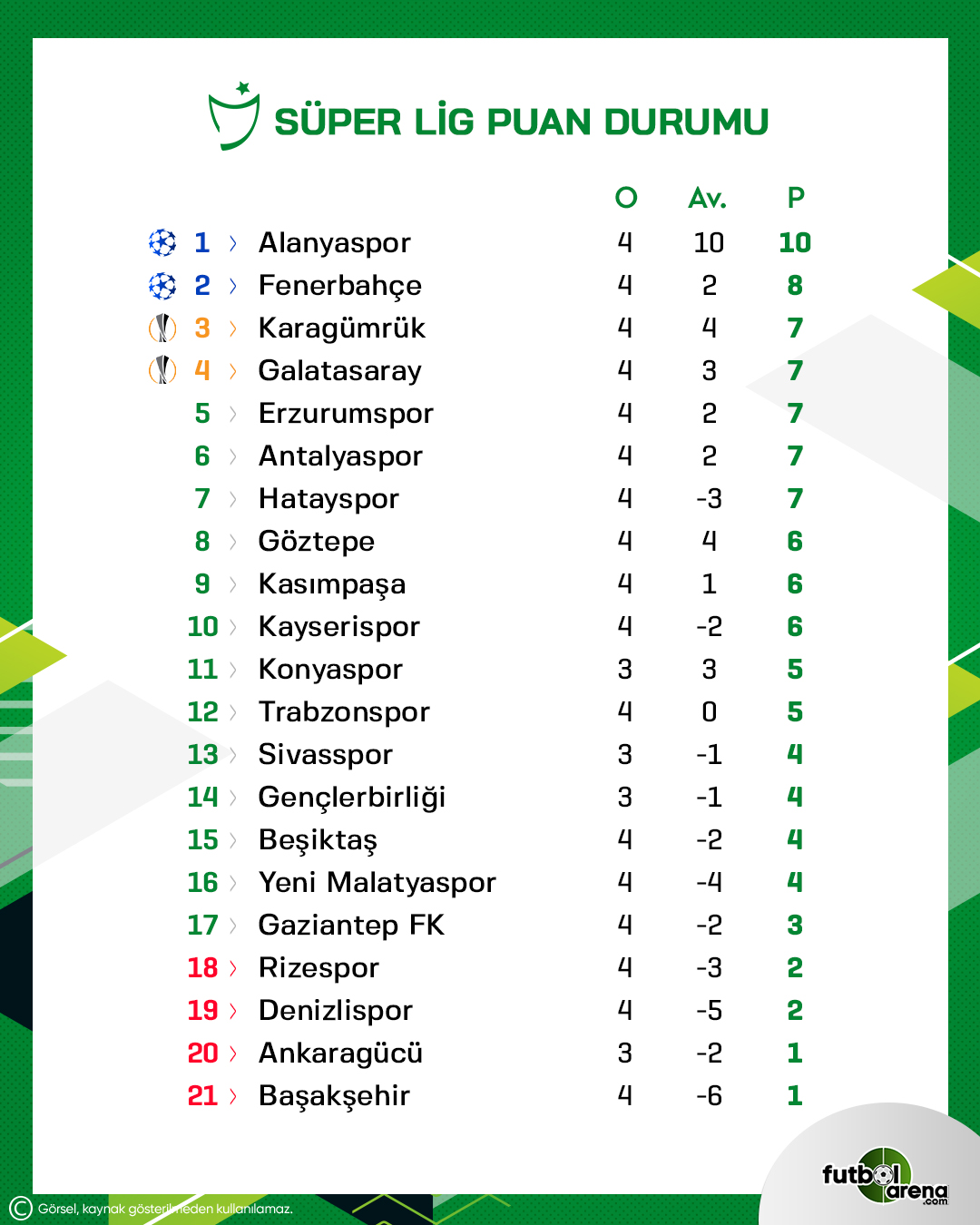 FutbolArena on Twitter: "Süper Lig 4. hafta puan durumu.  https://t.co/77hm6jkhqH" / Twitter