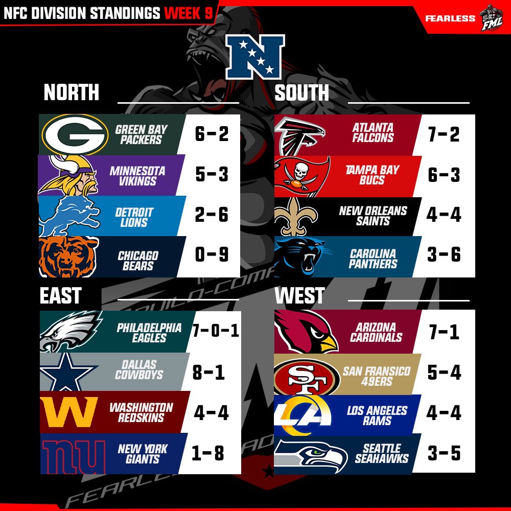 FearlessLG's tweet photo. FML SEASON 11 | THROUGH WEEK 9 NFC STANDINGS! 

#DIVISIONLEADERS 
• @PackersFML LEADS AFC NORTH
• @FalconsFML LEADS AFC SOUTH
• @Eagles_FML LEADS AFC EAST
• @CardinalsFML LEADS AFC WEST

#FranchiseNation | @leaguecrawler @TGZ_Media @DaddyLeagues @EAMaddenNFL @FMLNetwork https://t.co/zS7g7I17fz