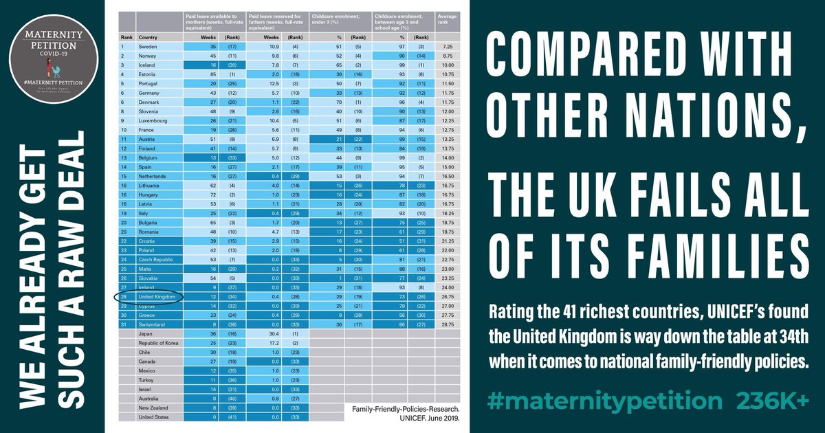 ExcludedUK's tweet photo. I’m sick of hearing; “The UK’s Maternity Leave offer is already amongst the most generous in the World” 

Well let me tell you (research from @UNICEF, before a pandemic!) 👇🏼

How do you expect us to survive COVID-19! #maternitypetition #ButNotMaternity #lockdownbabies #ExcludedUK https://t.co/7wE4xFoJIm