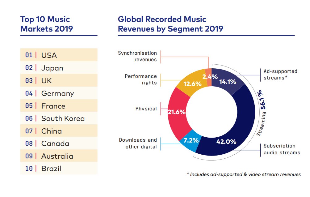 In the same report Korea was the 6th largest music market again, in fact the order of countries was unchanged from the previous year. However, I guess I have to pay for their premium report to see the financial breakdown for 2019 by country.