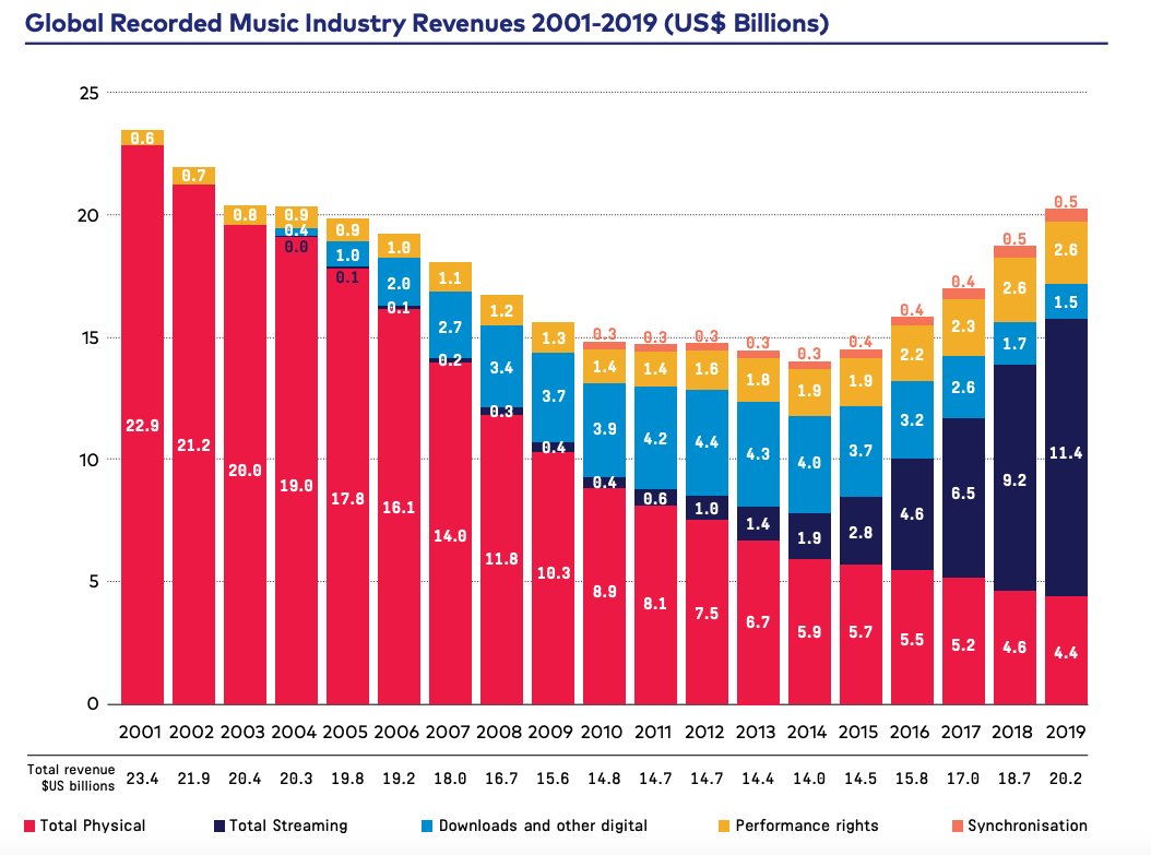 Here is IFPI's breakdown of music industry earnings by sector. From their 2020 report (which covers up to 2019)