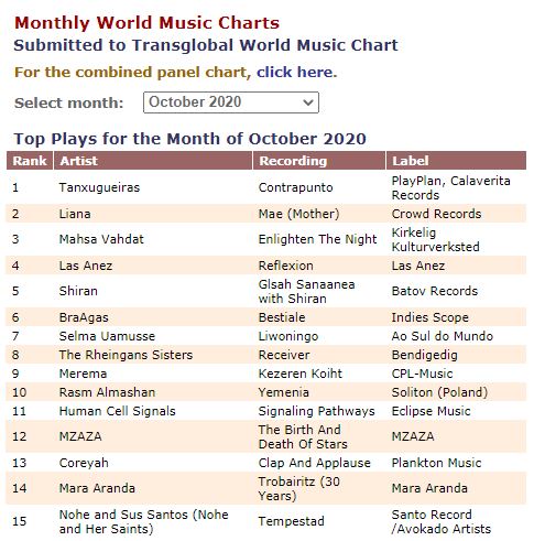 The October 2020 @transglobalwmc's monthly chart celebrates the best of new #globalmusic.  Here is our combined chart and @MergingArts DJ Madame B's monthly submissions as a panelist contributing to it below.@MusicFinland @Worldmusicweek @SmallWorldNotes transglobalwmc.com/wp-content/upl…