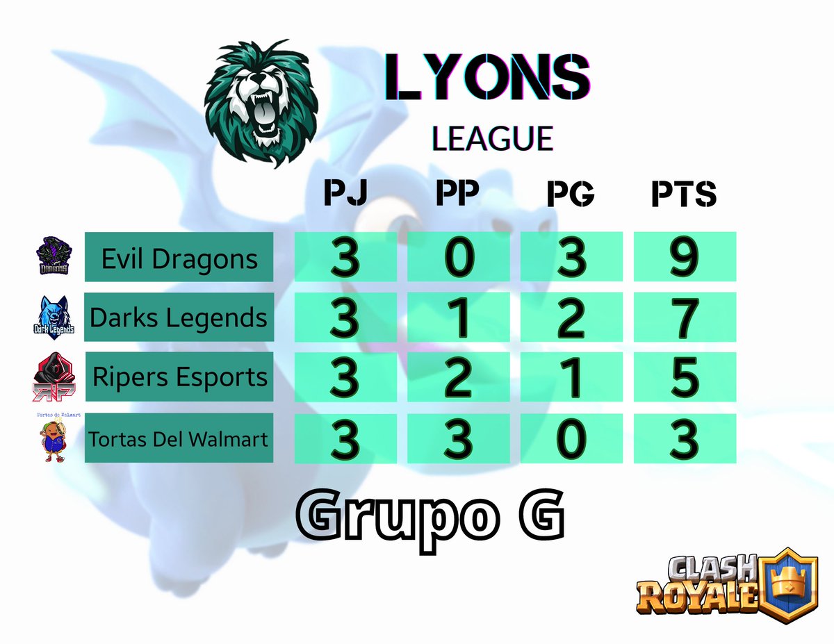 league_lyons's tweet photo. #Resultados | Grupo G⭐

🥇@CrEvilDragons
🥈@Darks_Legends

Logran avanzar a Play Offs 🏆 https://t.co/nF6pu8ouqn
