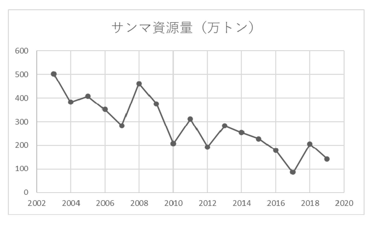 今年はサンマが歴史的な不漁だそうだが、「AKIRA」の世界じゃ、サンマは人工品で代用されていたわけで、こっちの「予言」もあたっちゃうのかねぇ。 