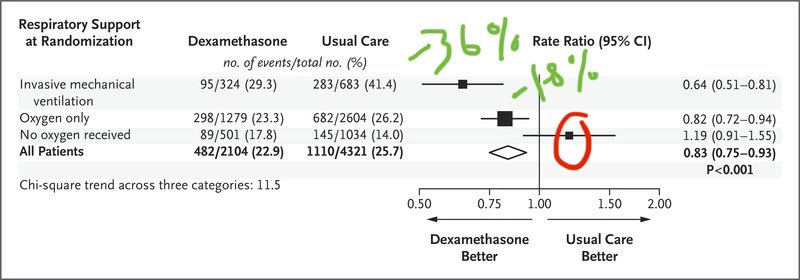6) And indeed, Dexamethasone is not to be taken too early if mild. The drug:does *NOT* work if not on O2 in RECOVERY trial. (even trends higher risk)cuts risk only -18% for people on O2 alonecuts death risk a lot if on ventilators (-36%)
