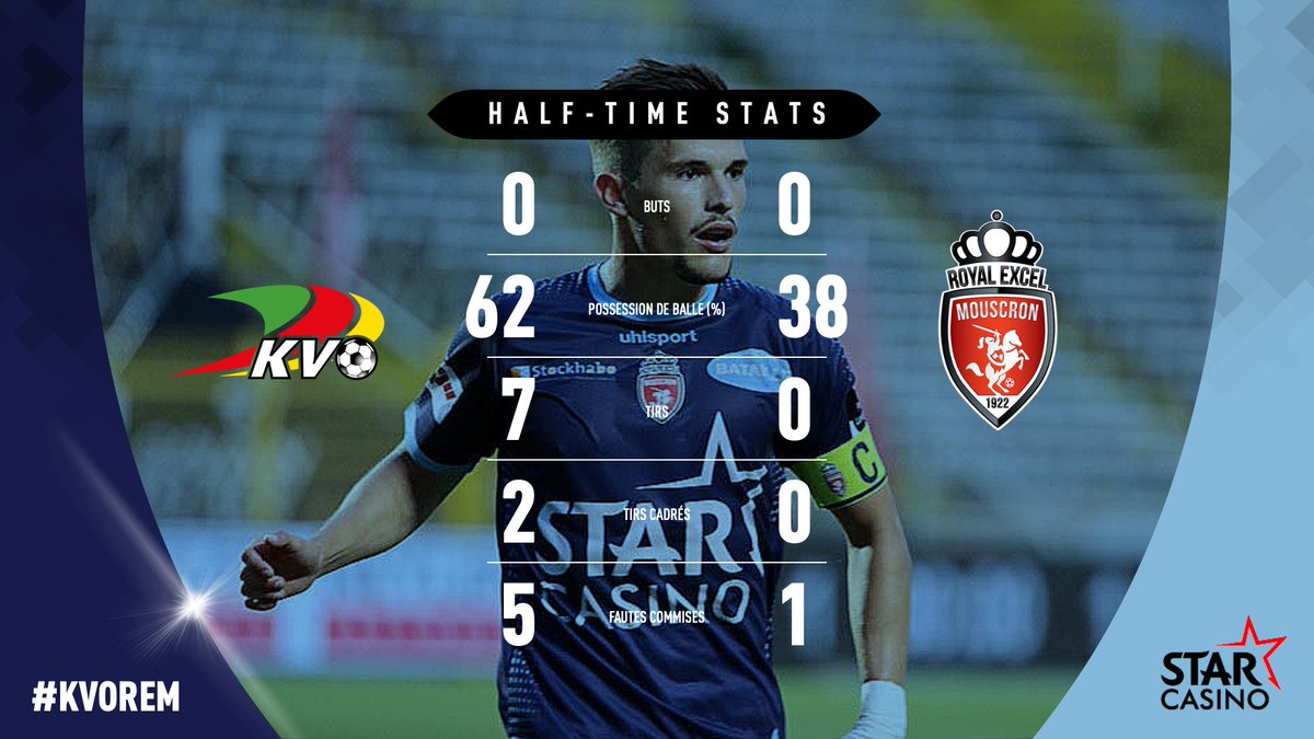ExcelMouscron's tweet photo. 45’ | 0-0 | #KVOREM | C'est la mi-temps au Diaz Arena !

Voici les statistiques de la première mi-temps ⤵️ https://t.co/XMjVKRTs7u