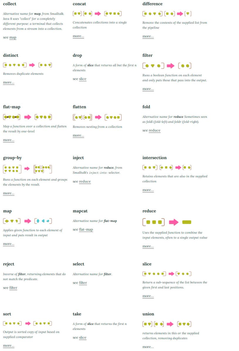 Great piece by <a href="/martinfowler/">Martin Fowler</a> on collection pipelines.

Love the way used to explain the operations you often find in collection pipelines:

martinfowler.com/articles/colle…