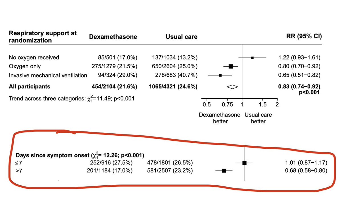 7) Another finding is that dexamethasone, when used too soon has no effect on mortality usually if patient is <7 days *since symptom onset*. Means either 2 things:A. Trump either got sick really REALLY damn fast (faster than typical 7 days)B. Trump diagnosed much earlier
