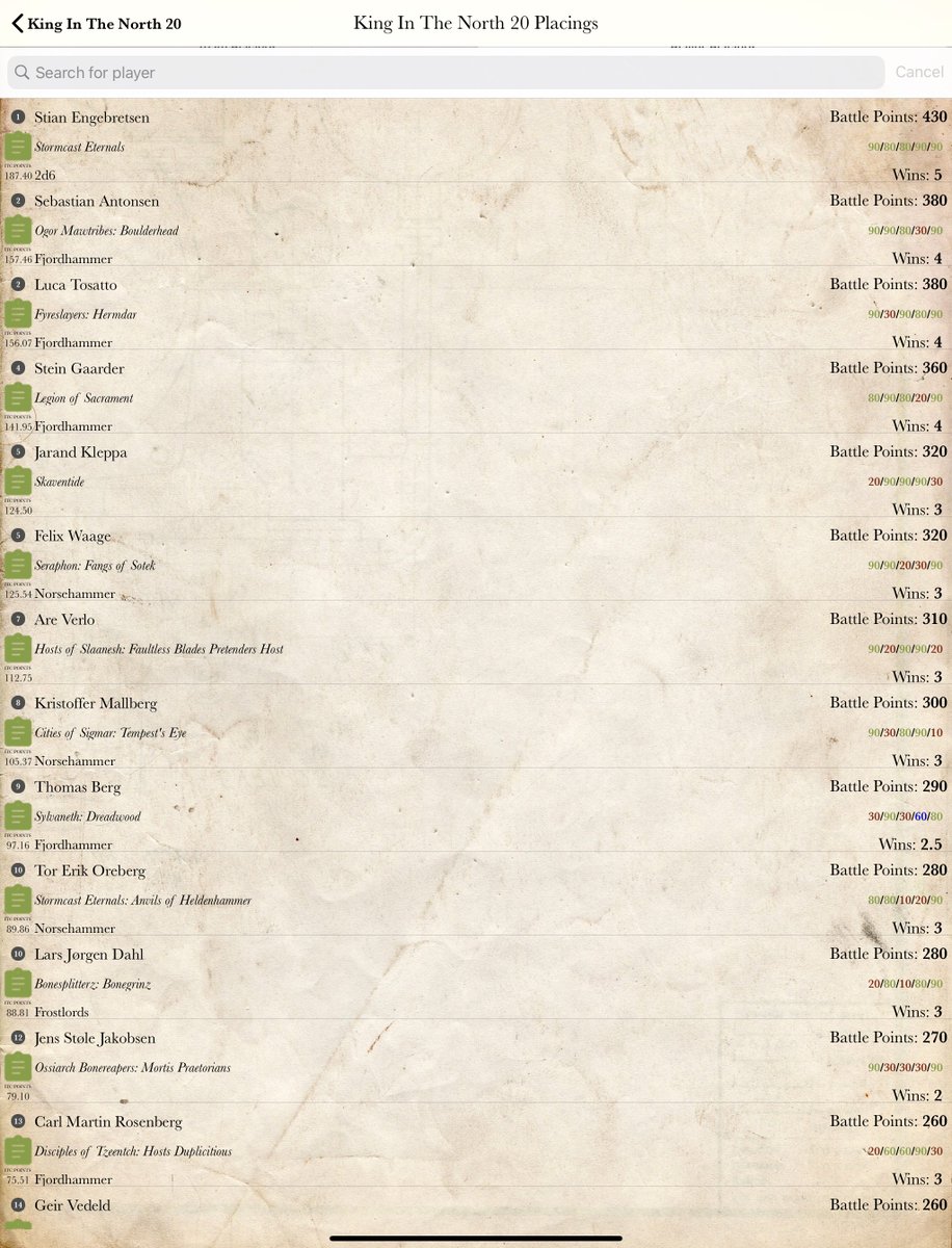 AoS_Shorts's tweet photo. King in the North (the world's most northern event hosted by the Frostlords in Tromso 🇳🇴) 22 ppl

1) Stormcast (Anvils 1 drop)
2) Mawtribes (Boulderhead)
3) Fyreslayers (Hermdar)
4) LoN (Sacrament)
5) Skaventide

Full results on @BCPairings 

#kitn20 #warhammercommunity https://t.co/Q6jv8znafJ
